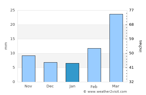 Matwaḩ average rain in January