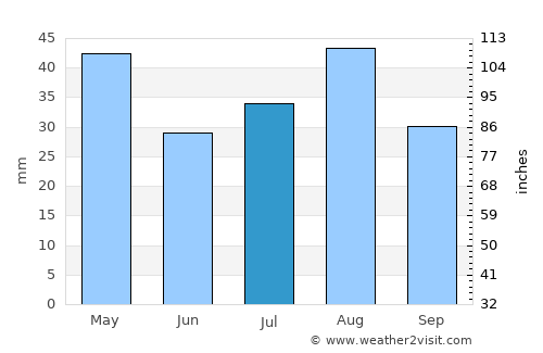 Matwaḩ average rain in July