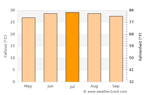 Matwaḩ average temperature in July