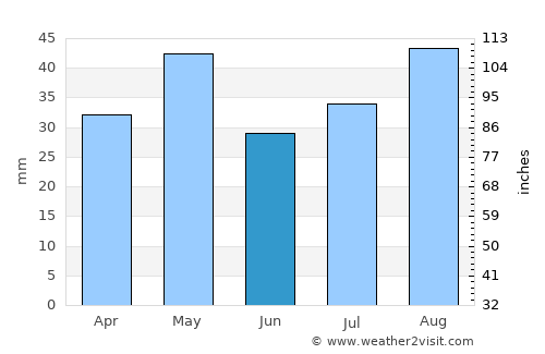 Matwaḩ average rain in June