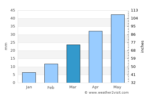 Matwaḩ average rain in March