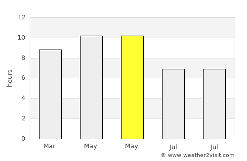 Matwaḩ average rain in May