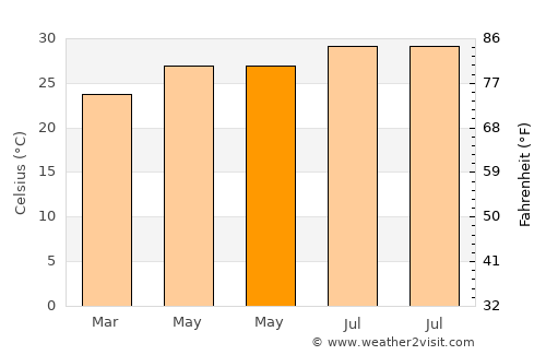 Matwaḩ average temperature in May