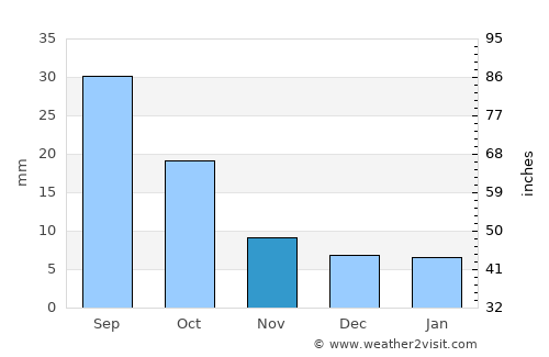 Matwaḩ average rain in November