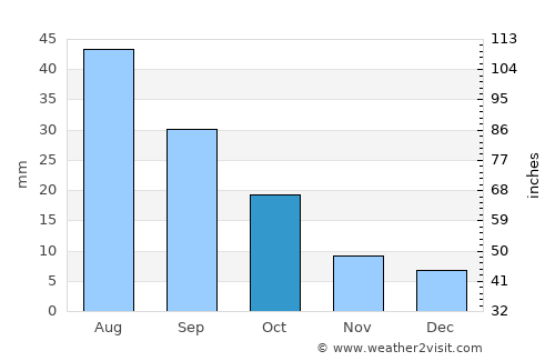 Matwaḩ average rain in October