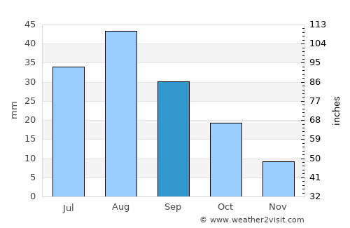 Matwaḩ average rain in September