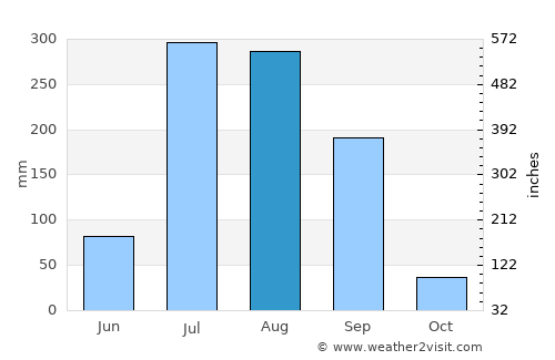 Mau Aimma average rain in August