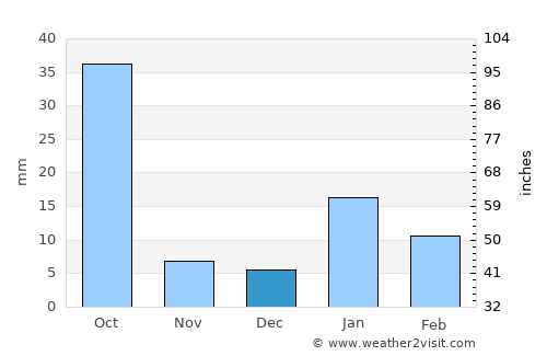 Mau Aimma average rain in December