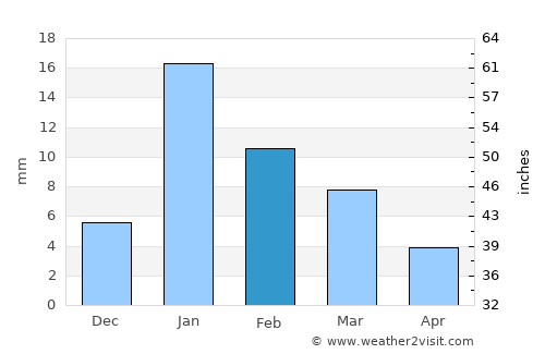 Mau Aimma average rain in February