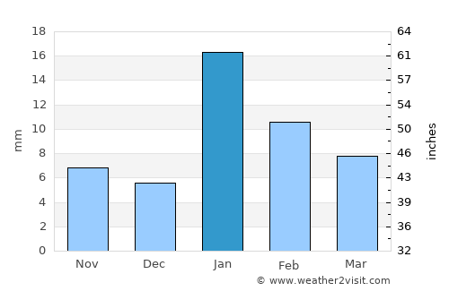 Mau Aimma average rain in January