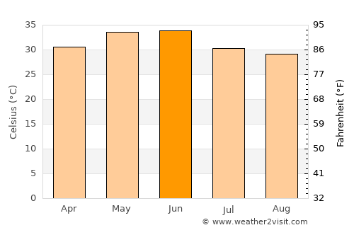 Mau Aimma average temperature in June