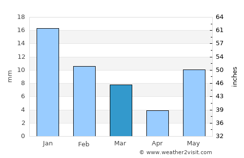 Mau Aimma average rain in March