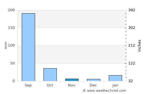 Mau Aimma average rain in November