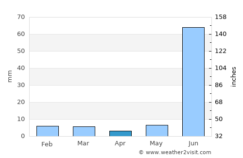 Mau average rain in April