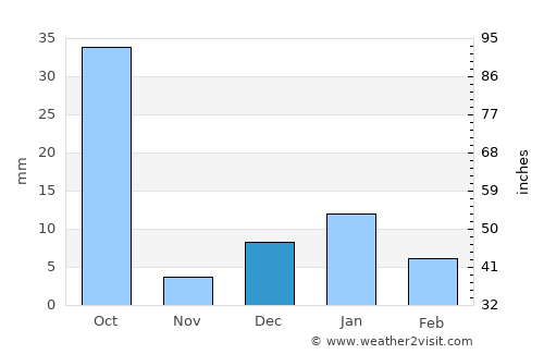 Mau average rain in December