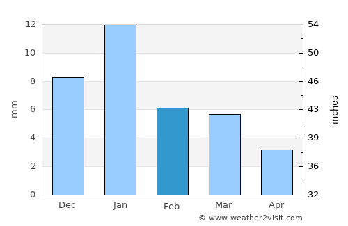 Mau average rain in February