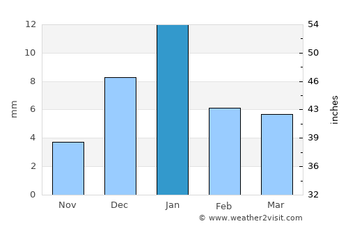 Mau average rain in January