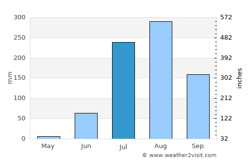Mau average rain in July
