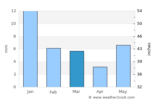 Mau average rain in March