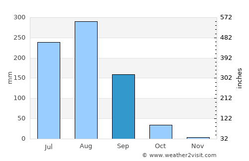 Mau average rain in September