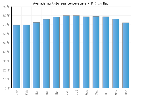 Mau average sea temperature chart (Fahrenheit)