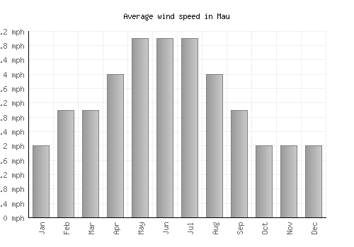 Mau average winspeed by month (mph)