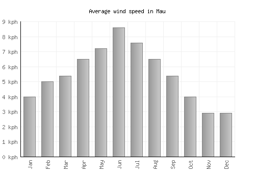 Mau average winspeed by month (km/h)