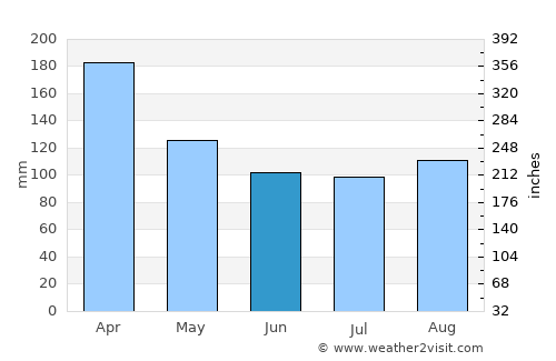 Mauá average rain in June