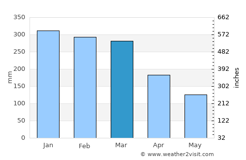 Mauá average rain in March