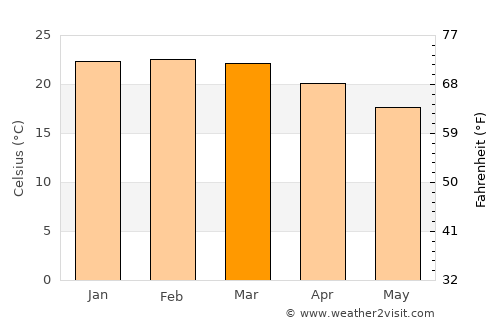 Mauá average temperature in March
