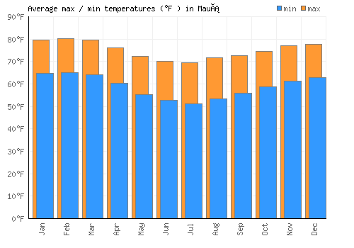 Mauá average minimum / maximum temperatures (Fahrenheit)