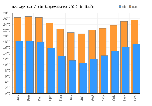 Mauá average minimum / maximum temperatures (Celsius)