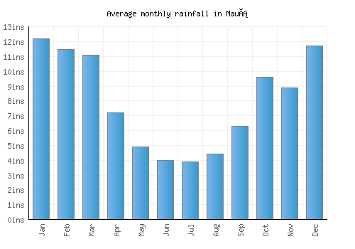 Mauá monthly rainfall chart (inches)