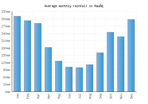 Mauá monthly rainfall chart (mm)