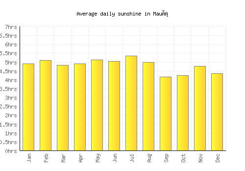 Mauá average daily sunshine chart