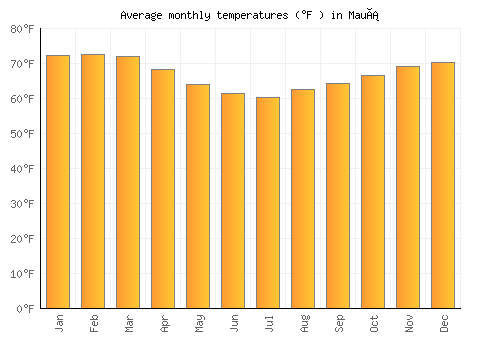 Mauá average temperature chart (Fahrenheit)