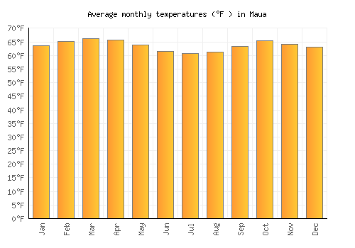 Maua average temperature chart (Fahrenheit)