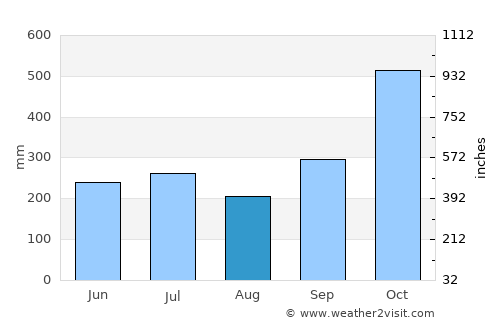 Mauban average rain in August