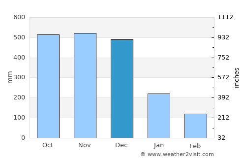 Mauban average rain in December
