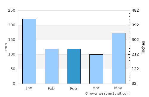 Mauban average rain in February