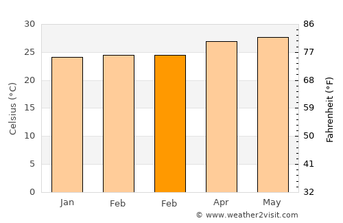 Mauban average temperature in February