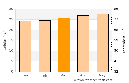 Mauban average temperature in March