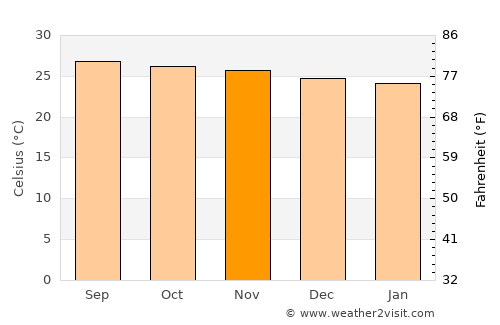 Mauban average temperature in November