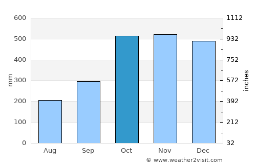 Mauban average rain in October