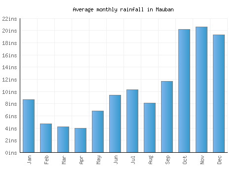Mauban monthly rainfall chart (inches)