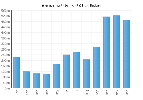 Mauban monthly rainfall chart (mm)