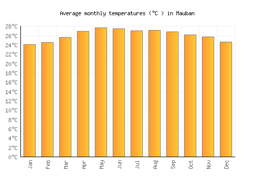 Mauban average temperature chart (Celsius)