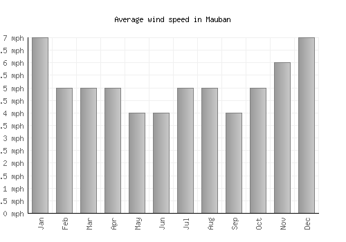 Mauban average winspeed by month (mph)
