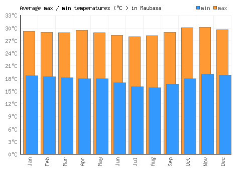 Maubasa average minimum / maximum temperatures (Celsius)