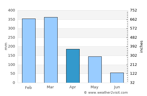 Maubasa average rain in April